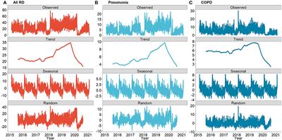 Impact of Particulate Matter on Hospitalizations for Respiratory Diseases and Related Economic Losses in Wuhan, China